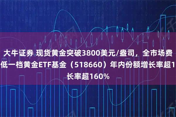 大牛证券 现货黄金突破3800美元/盎司，全市场费率最低一档黄金ETF基金（518660）年内份额增长率超160%